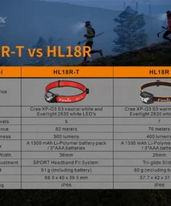 Fenix HL18R-T Headlamp Headlamps