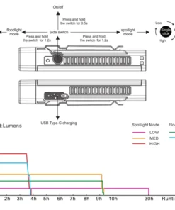Flashlights FENIX WT16R 300 LUMENS RECHARGEABLE MAGNETIC FLASHLIGHT