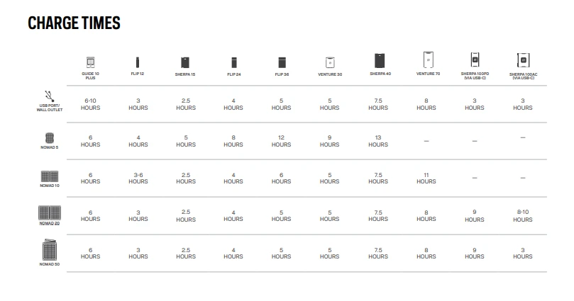 GOAL ZERO Nomad 5 Solar Panel (5W, 6V) 7 GOAL ZERO Nomad 5 Solar Panel (5W, 6V)