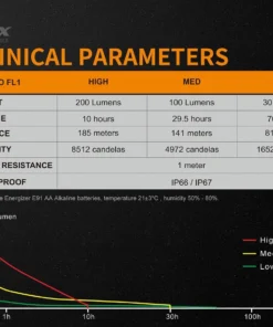 FENIX WF11E 200 LUMENS INTRINSICALLY SAFE FLASHLIGHT