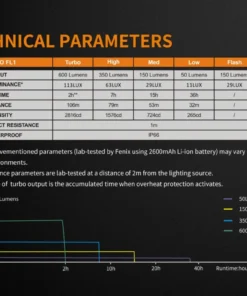Gear FENIX BC25R RECHARGEABLE BIKE LIGHT