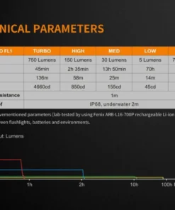 FENIX E18R 750 LUMENS RECHARGEABLE EDC FLASHLIGHT Flashlights 18 FENIX E18R 750 LUMENS RECHARGEABLE EDC FLASHLIGHT Flashlights