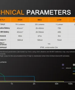 FENIX LD02V2.0 70 LUMENS PENLIGHT WITH UV LIGHT Flashlights